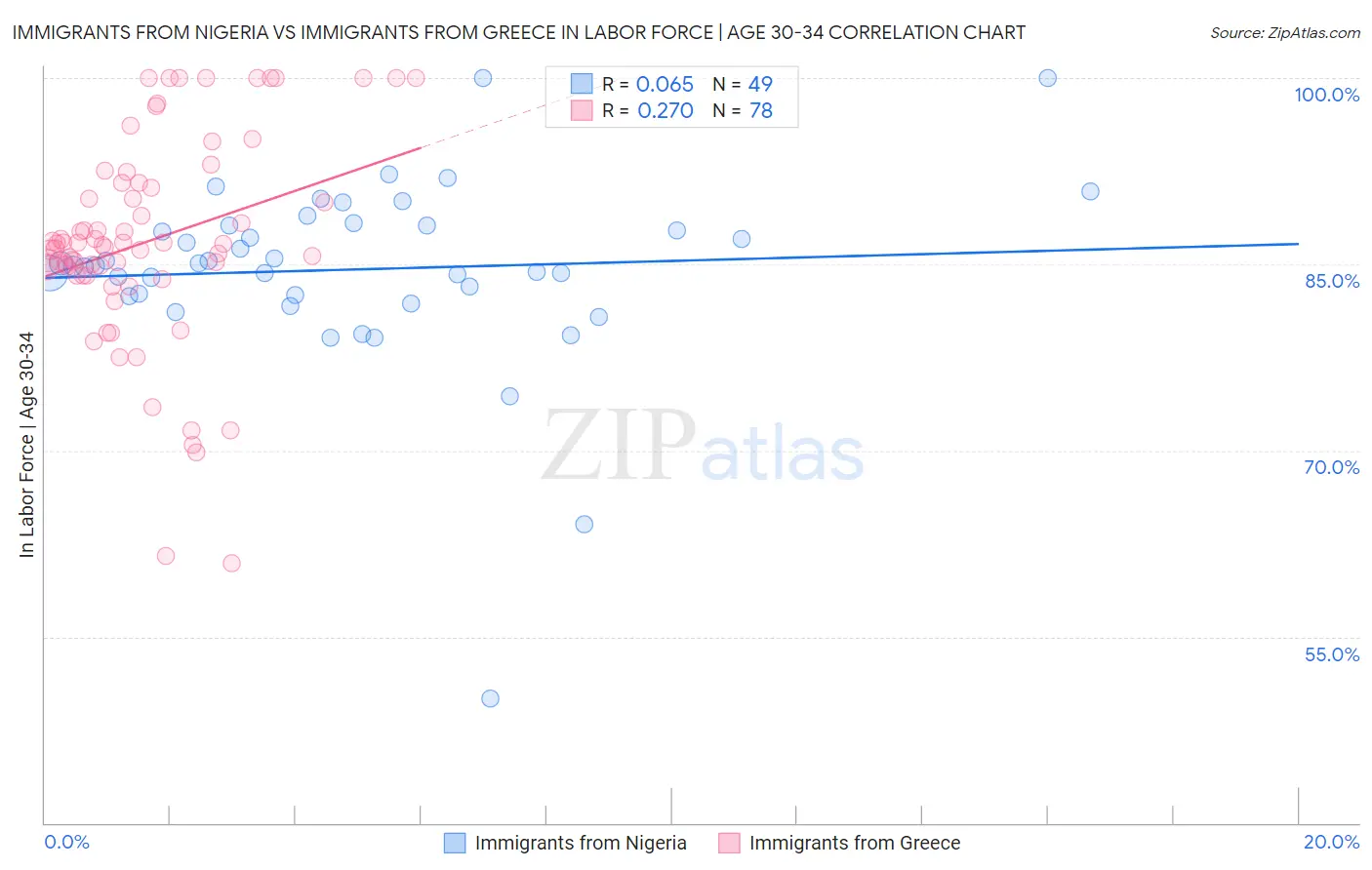 Immigrants from Nigeria vs Immigrants from Greece In Labor Force | Age 30-34