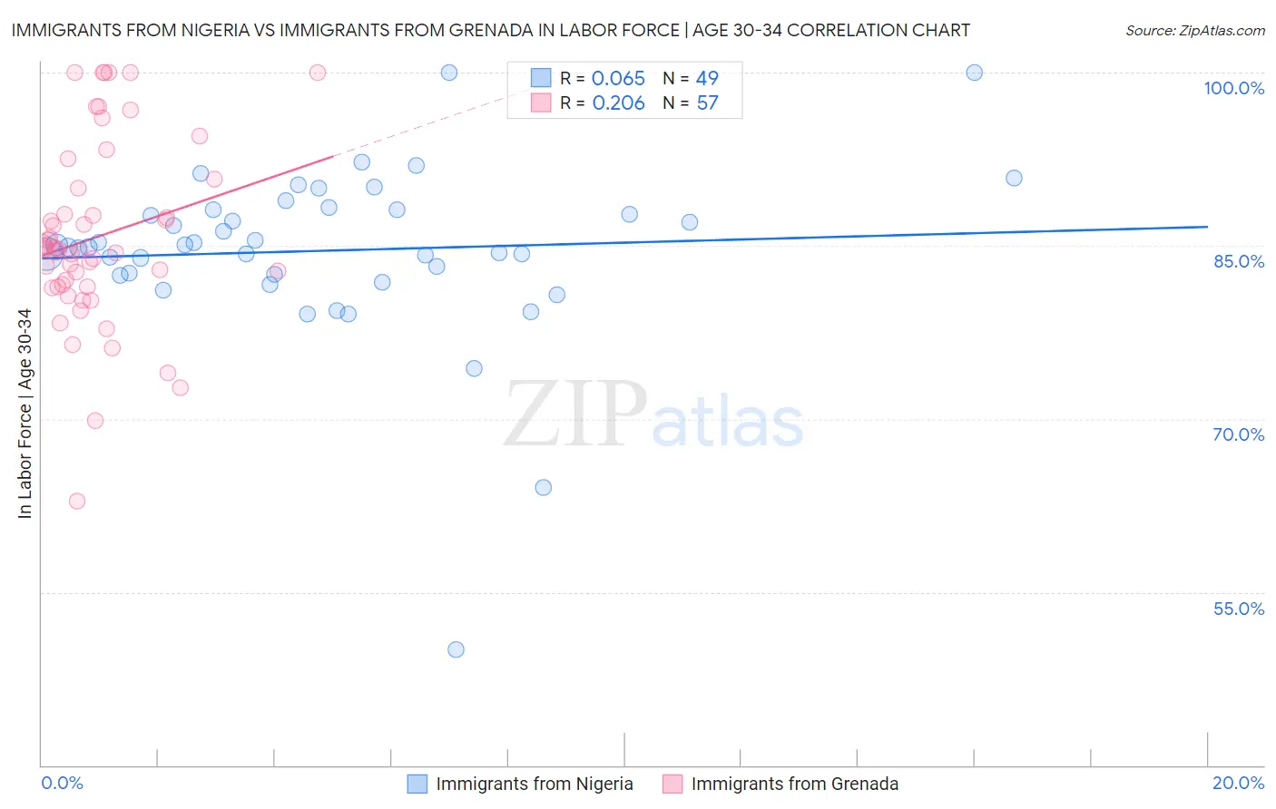 Immigrants from Nigeria vs Immigrants from Grenada In Labor Force | Age 30-34