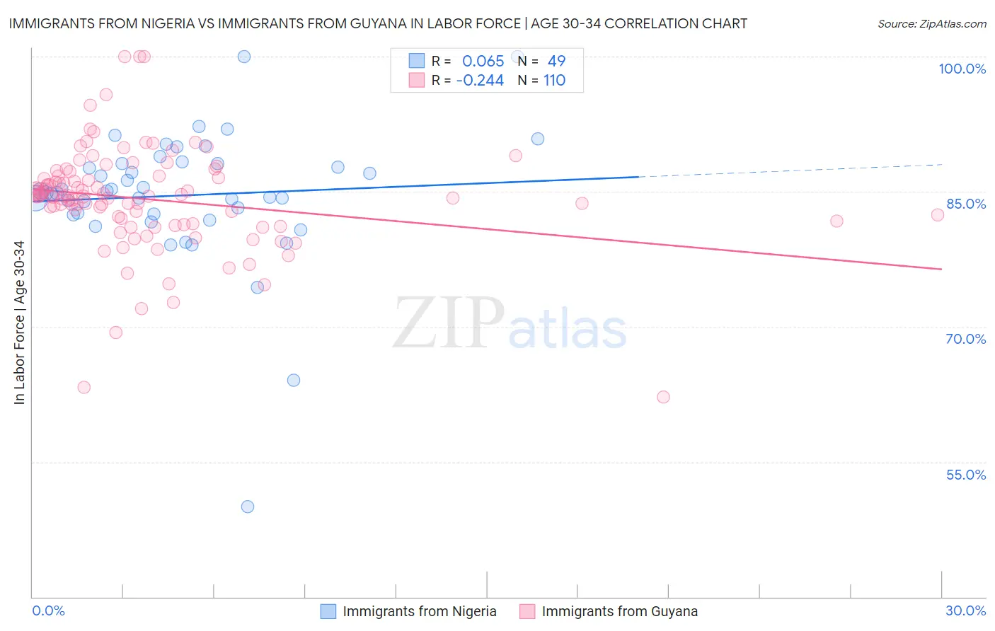Immigrants from Nigeria vs Immigrants from Guyana In Labor Force | Age 30-34