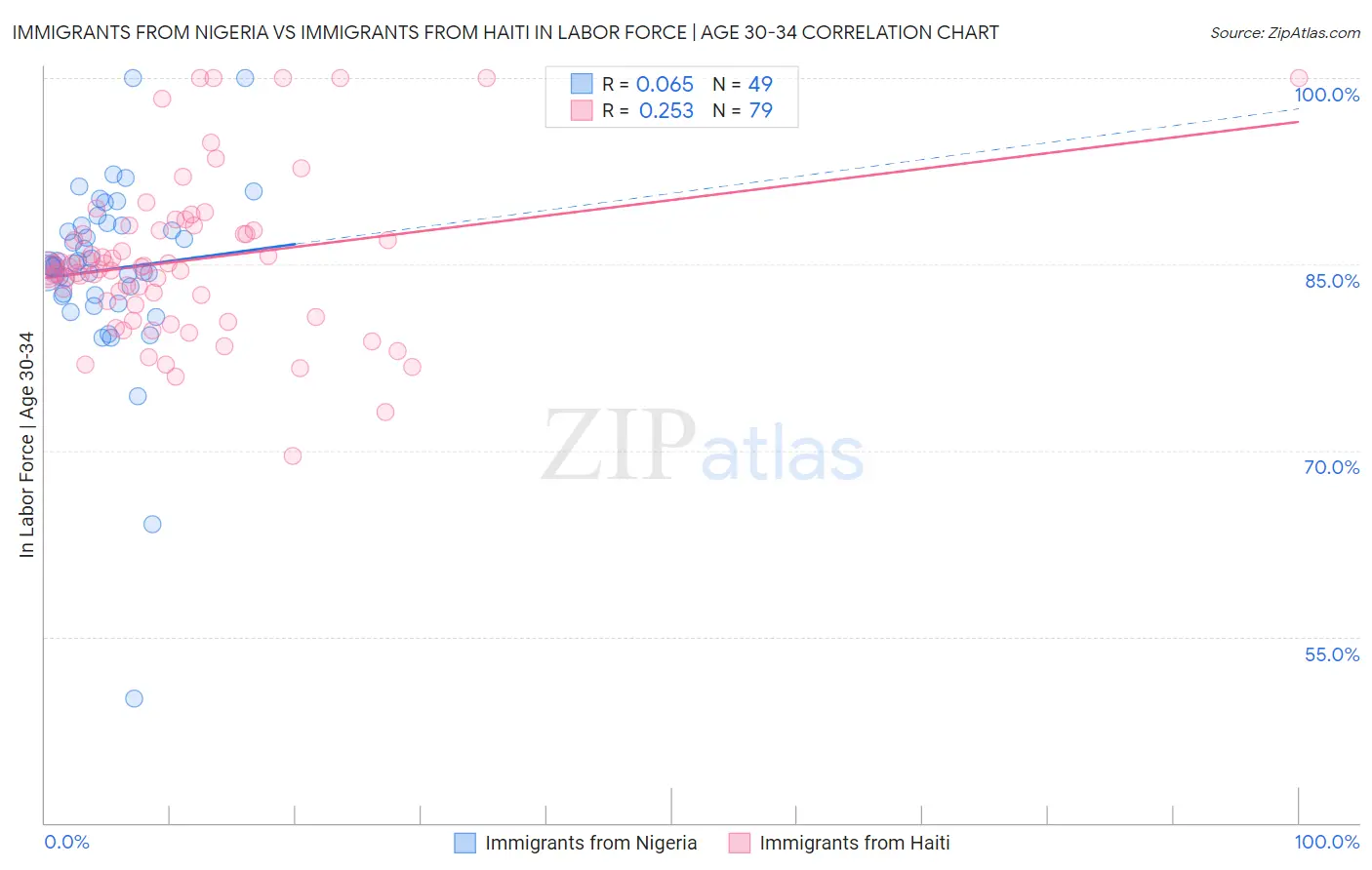 Immigrants from Nigeria vs Immigrants from Haiti In Labor Force | Age 30-34