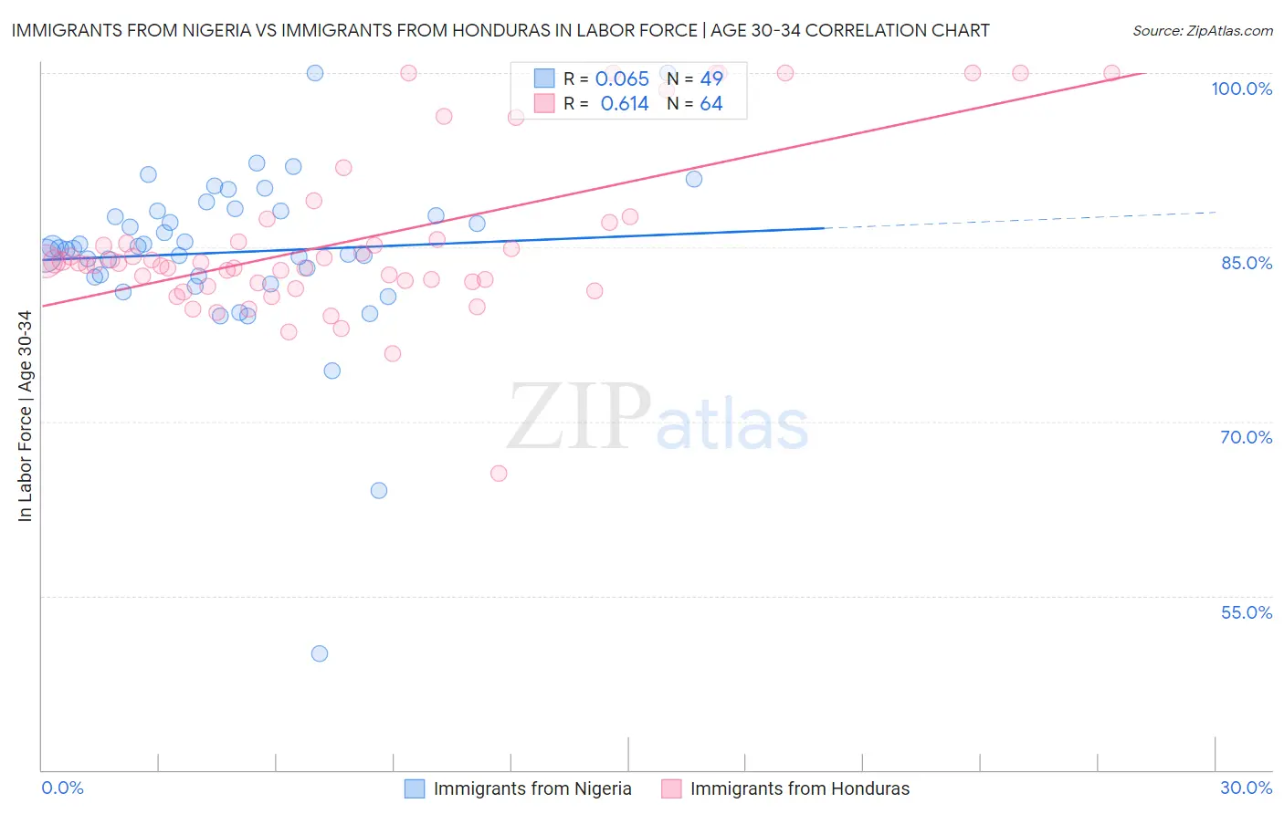 Immigrants from Nigeria vs Immigrants from Honduras In Labor Force | Age 30-34