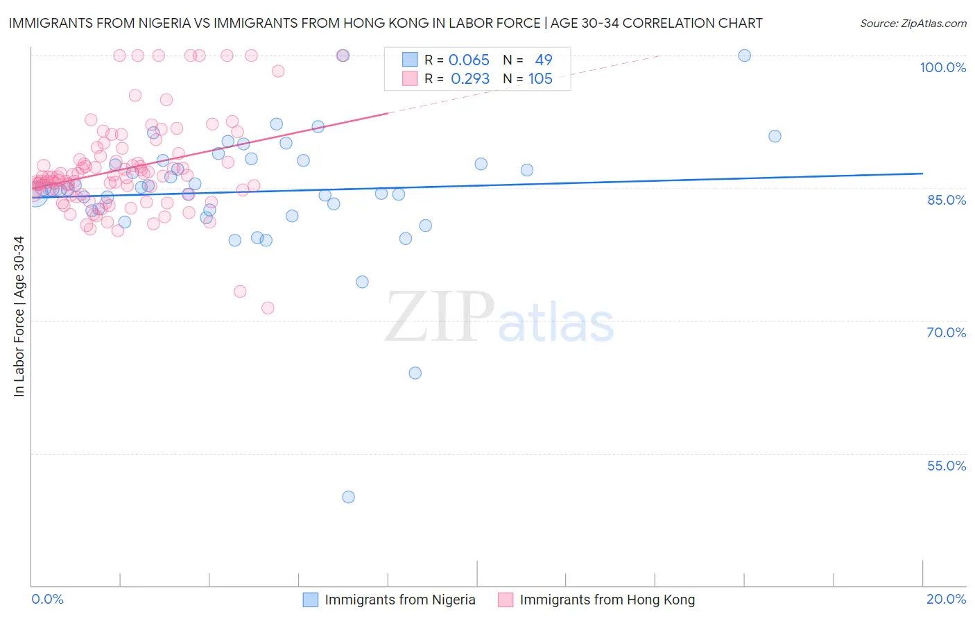 Immigrants from Nigeria vs Immigrants from Hong Kong In Labor Force | Age 30-34