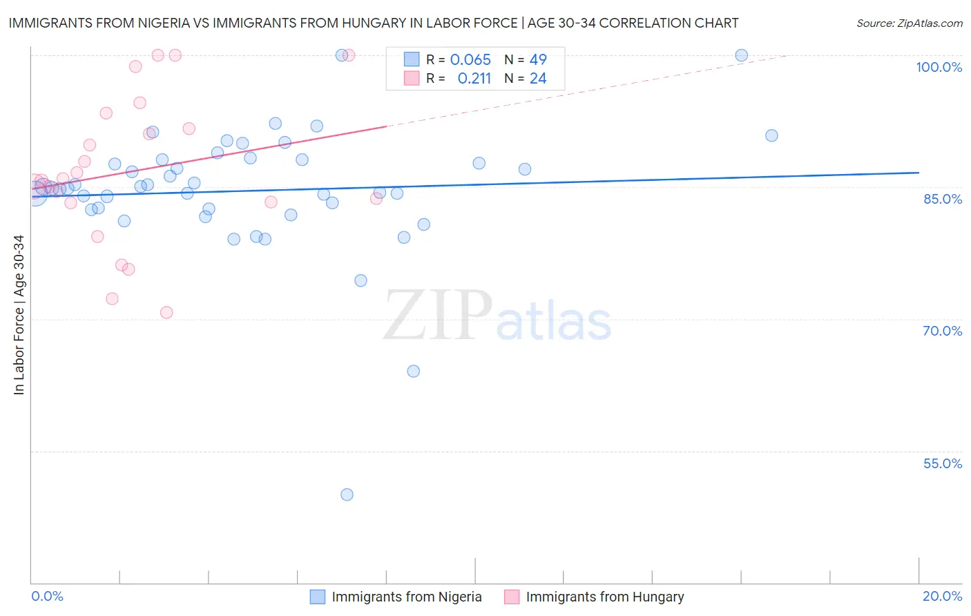 Immigrants from Nigeria vs Immigrants from Hungary In Labor Force | Age 30-34