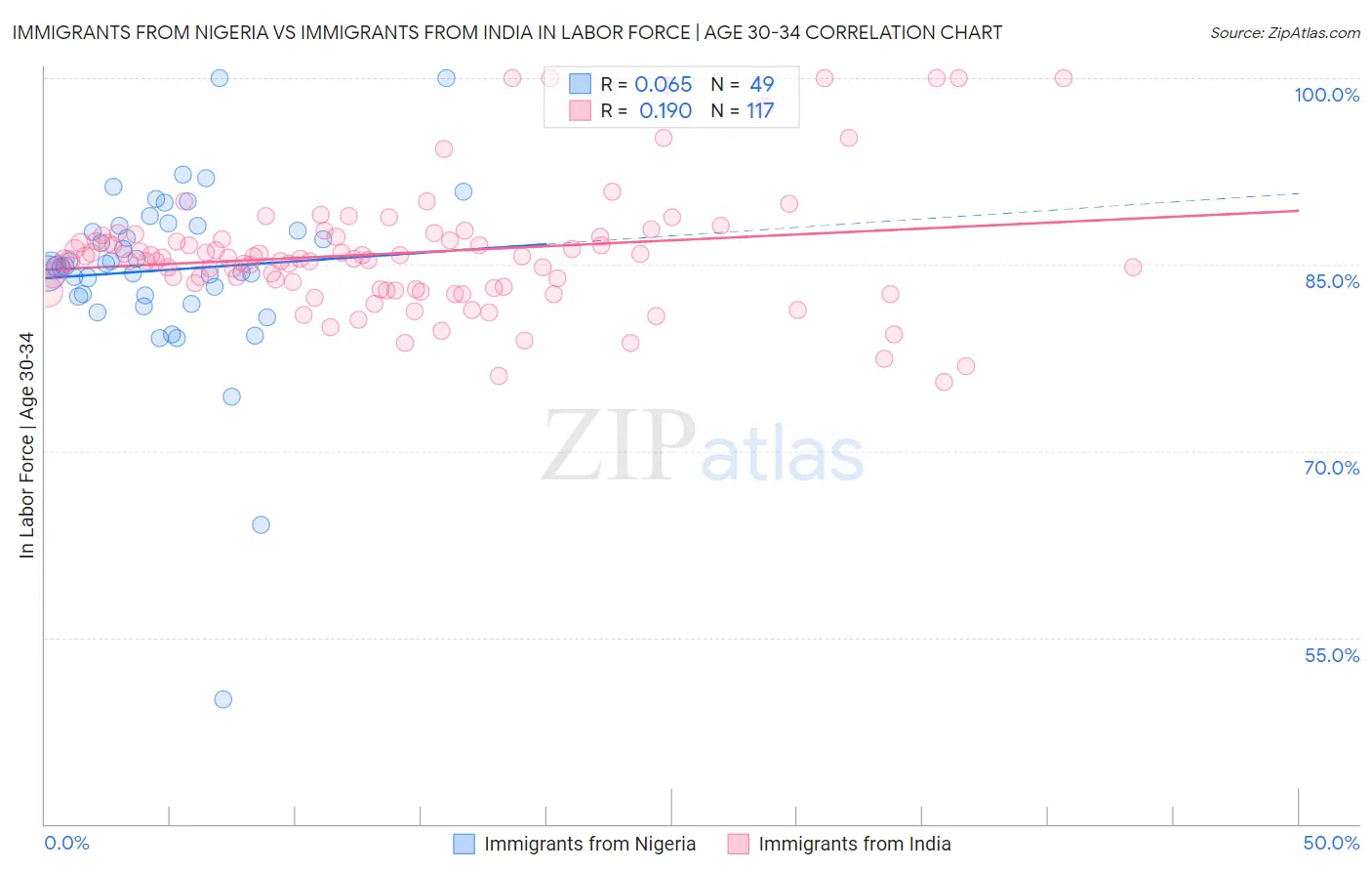 Immigrants from Nigeria vs Immigrants from India In Labor Force | Age 30-34