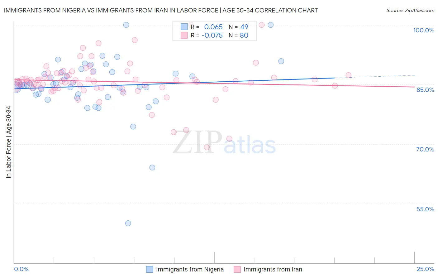 Immigrants from Nigeria vs Immigrants from Iran In Labor Force | Age 30-34