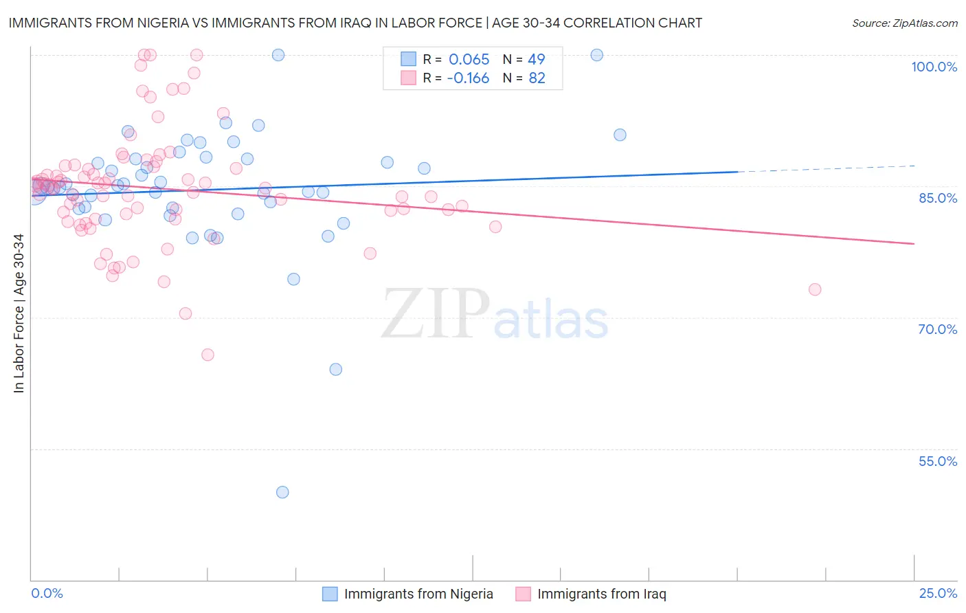 Immigrants from Nigeria vs Immigrants from Iraq In Labor Force | Age 30-34