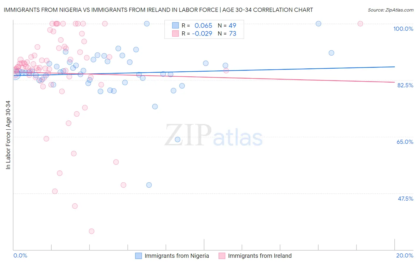 Immigrants from Nigeria vs Immigrants from Ireland In Labor Force | Age 30-34