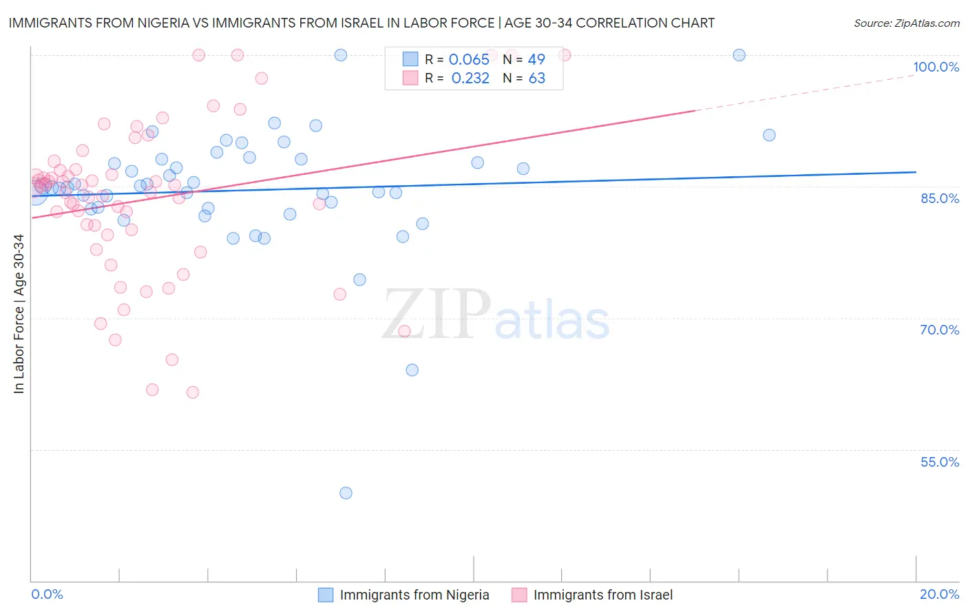 Immigrants from Nigeria vs Immigrants from Israel In Labor Force | Age 30-34