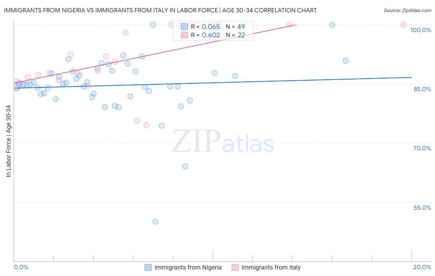 Immigrants from Nigeria vs Immigrants from Italy In Labor Force | Age 30-34