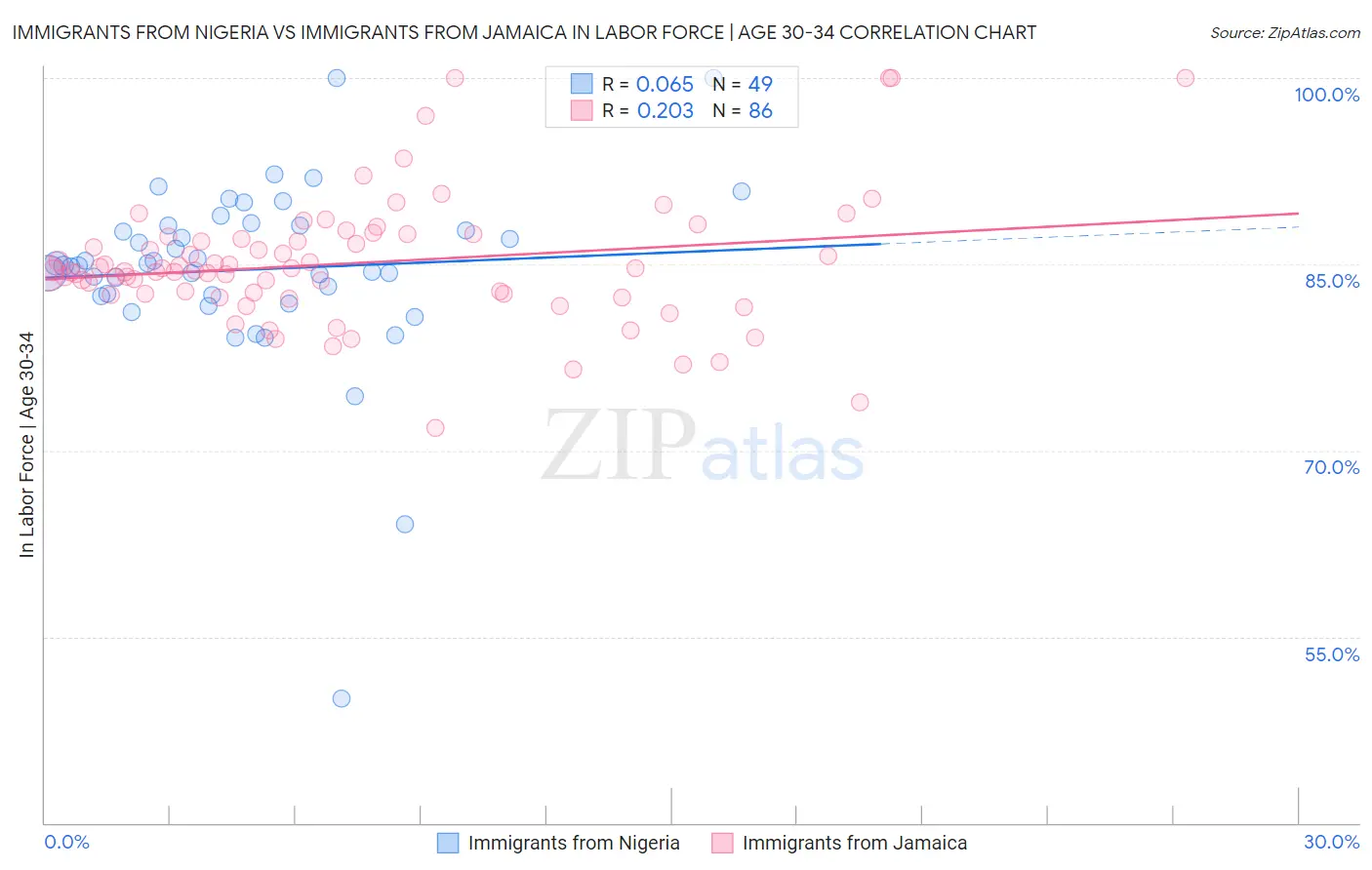 Immigrants from Nigeria vs Immigrants from Jamaica In Labor Force | Age 30-34