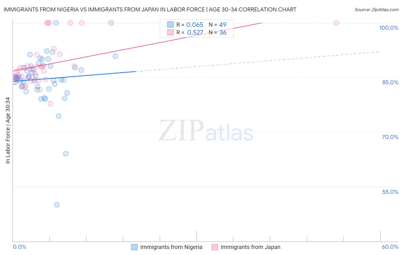 Immigrants from Nigeria vs Immigrants from Japan In Labor Force | Age 30-34