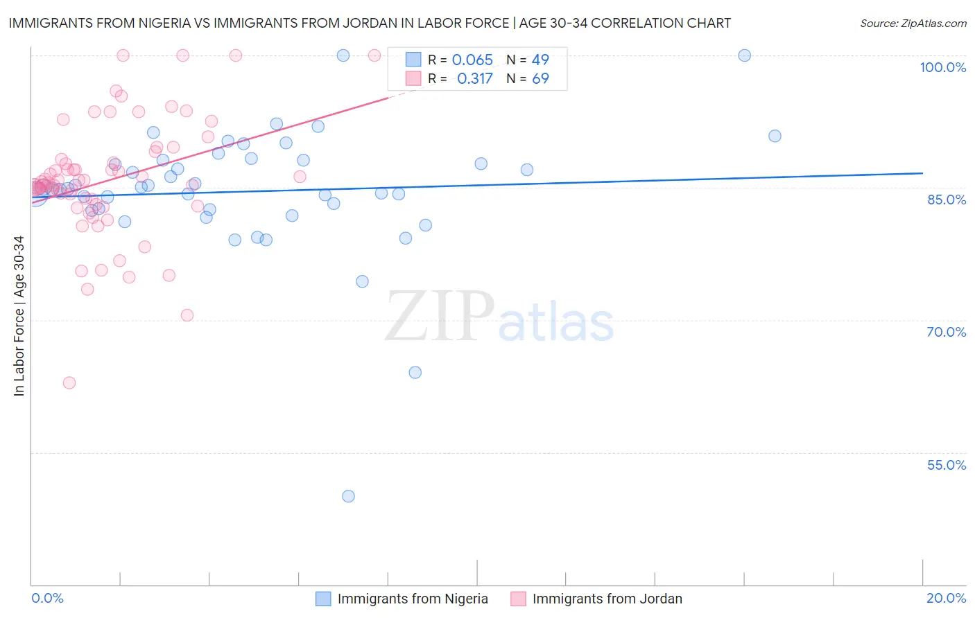 Immigrants from Nigeria vs Immigrants from Jordan In Labor Force | Age 30-34