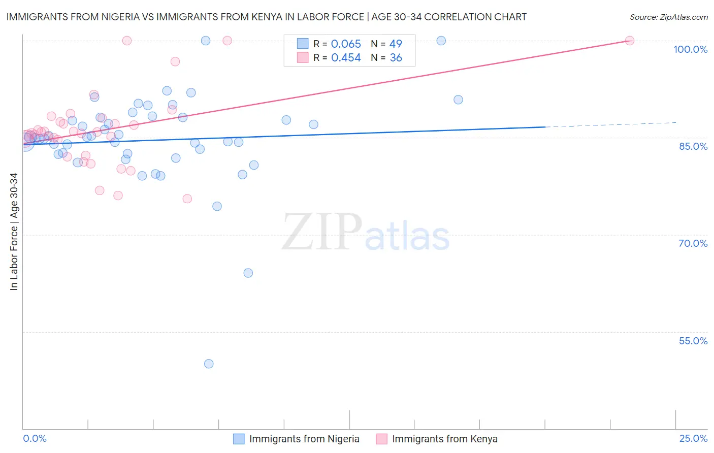 Immigrants from Nigeria vs Immigrants from Kenya In Labor Force | Age 30-34