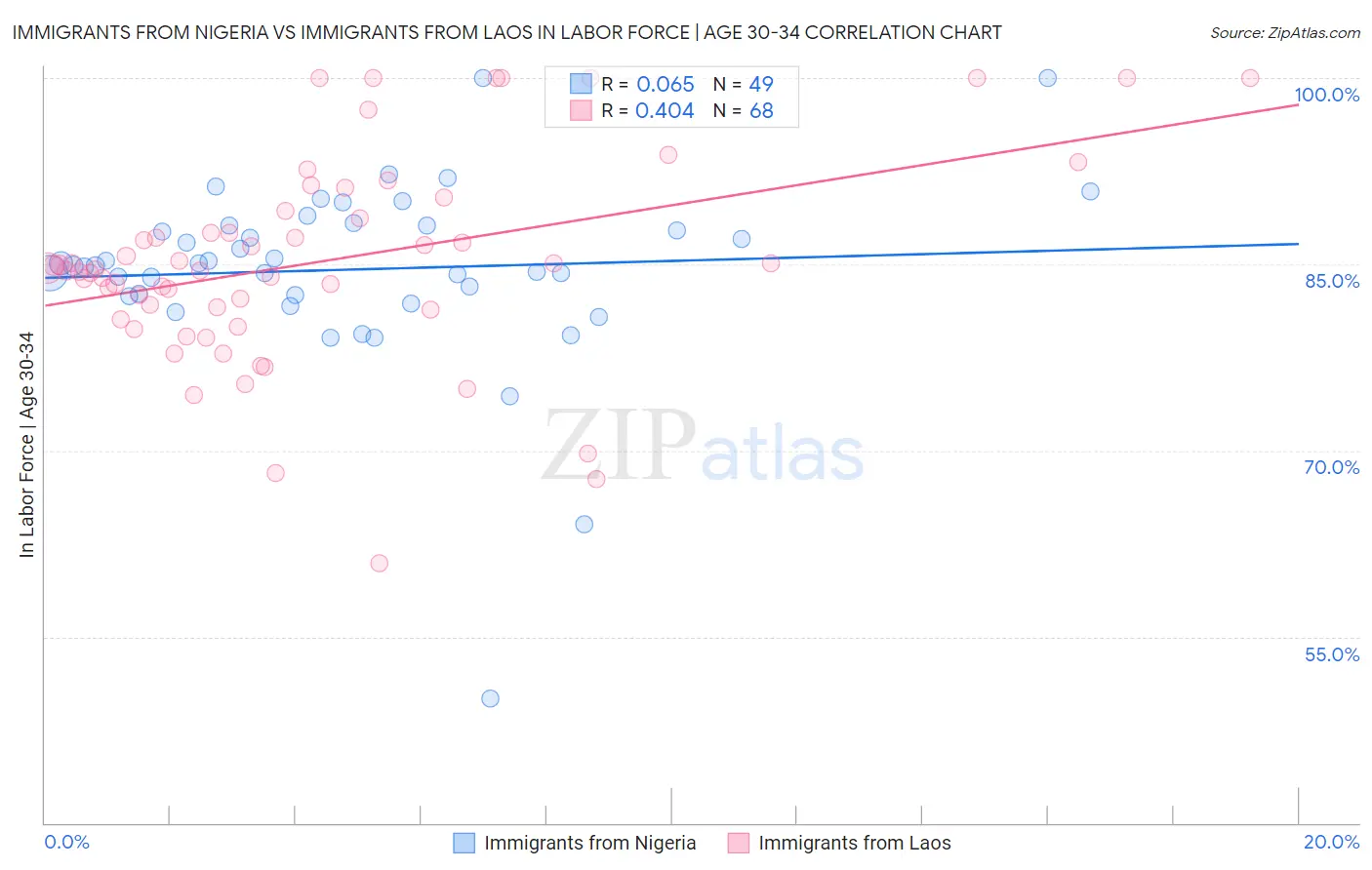 Immigrants from Nigeria vs Immigrants from Laos In Labor Force | Age 30-34