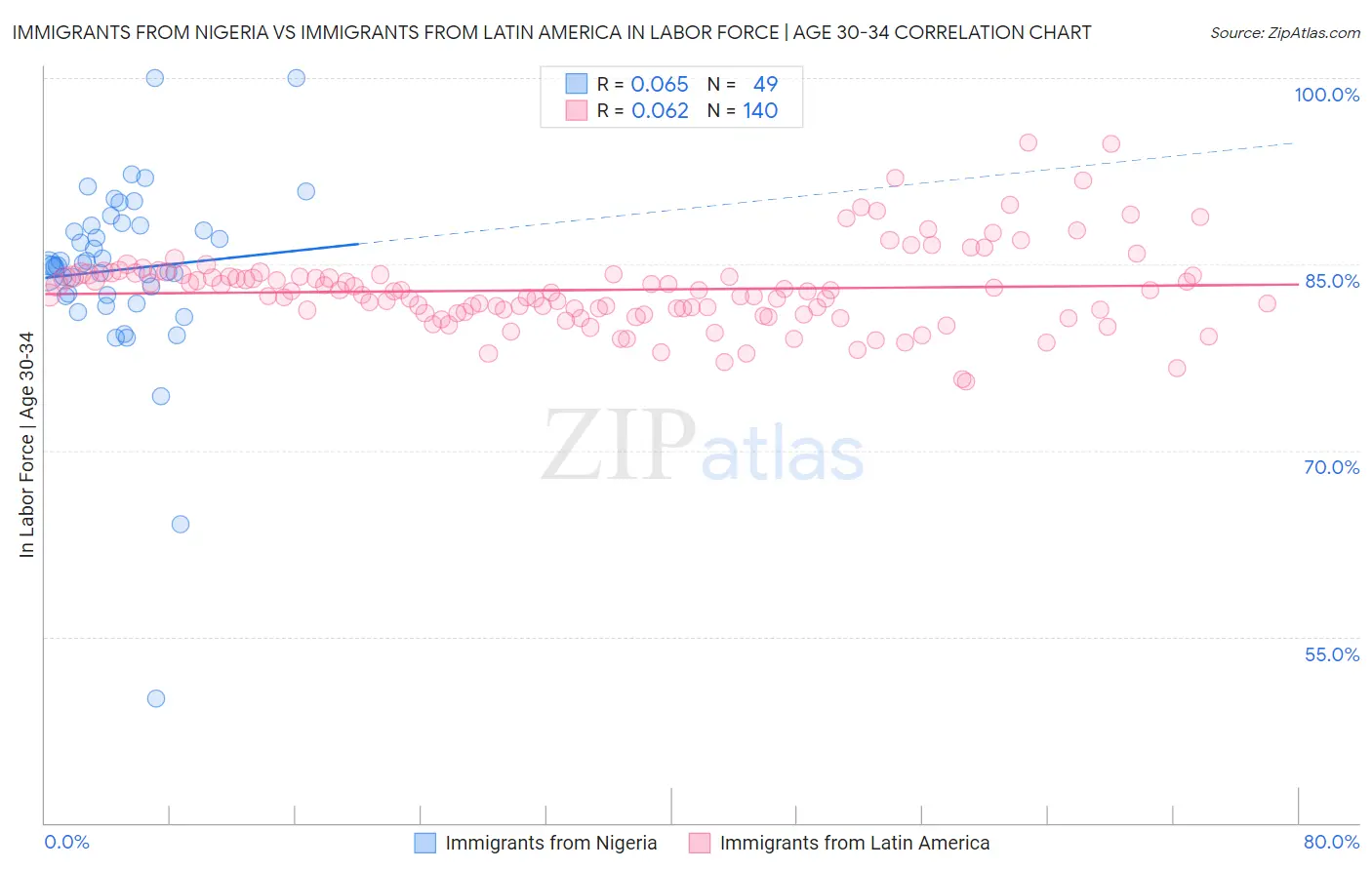 Immigrants from Nigeria vs Immigrants from Latin America In Labor Force | Age 30-34