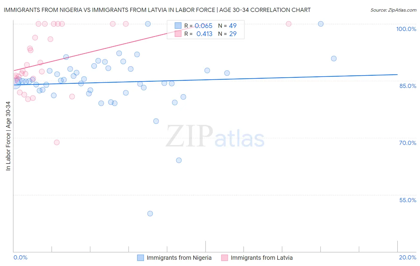 Immigrants from Nigeria vs Immigrants from Latvia In Labor Force | Age 30-34