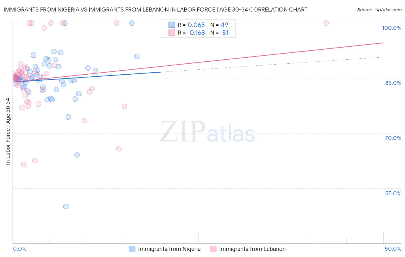 Immigrants from Nigeria vs Immigrants from Lebanon In Labor Force | Age 30-34