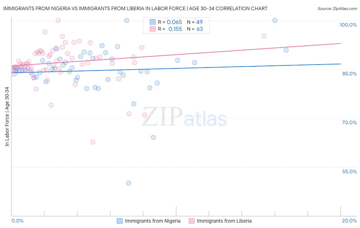 Immigrants from Nigeria vs Immigrants from Liberia In Labor Force | Age 30-34