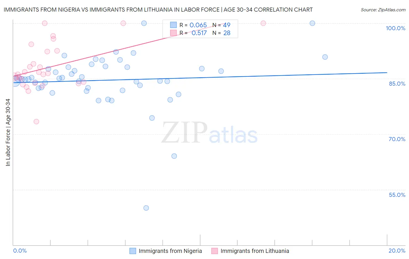 Immigrants from Nigeria vs Immigrants from Lithuania In Labor Force | Age 30-34