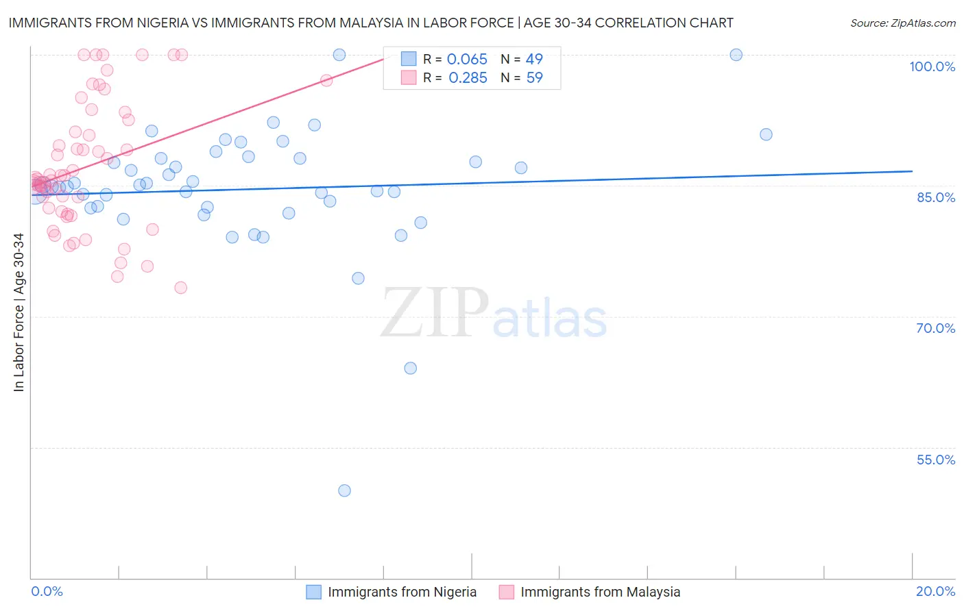 Immigrants from Nigeria vs Immigrants from Malaysia In Labor Force | Age 30-34