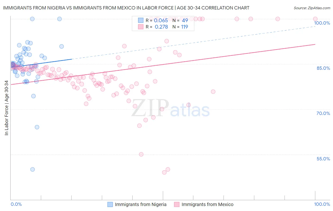 Immigrants from Nigeria vs Immigrants from Mexico In Labor Force | Age 30-34
