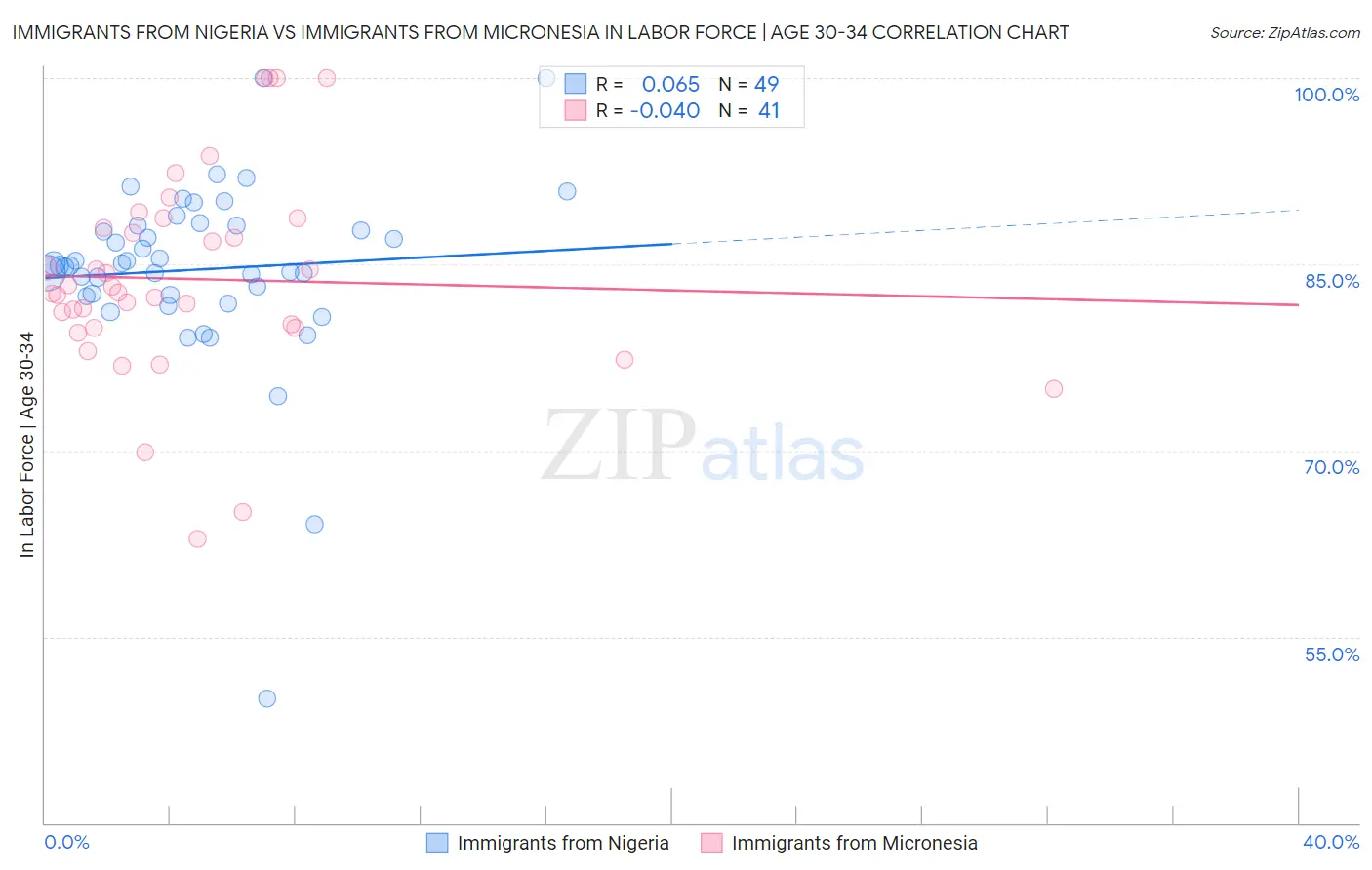 Immigrants from Nigeria vs Immigrants from Micronesia In Labor Force | Age 30-34