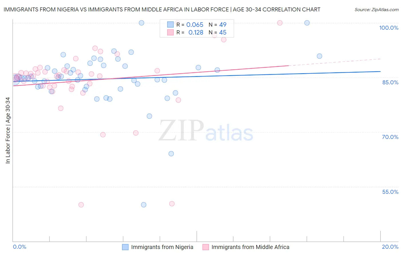 Immigrants from Nigeria vs Immigrants from Middle Africa In Labor Force | Age 30-34