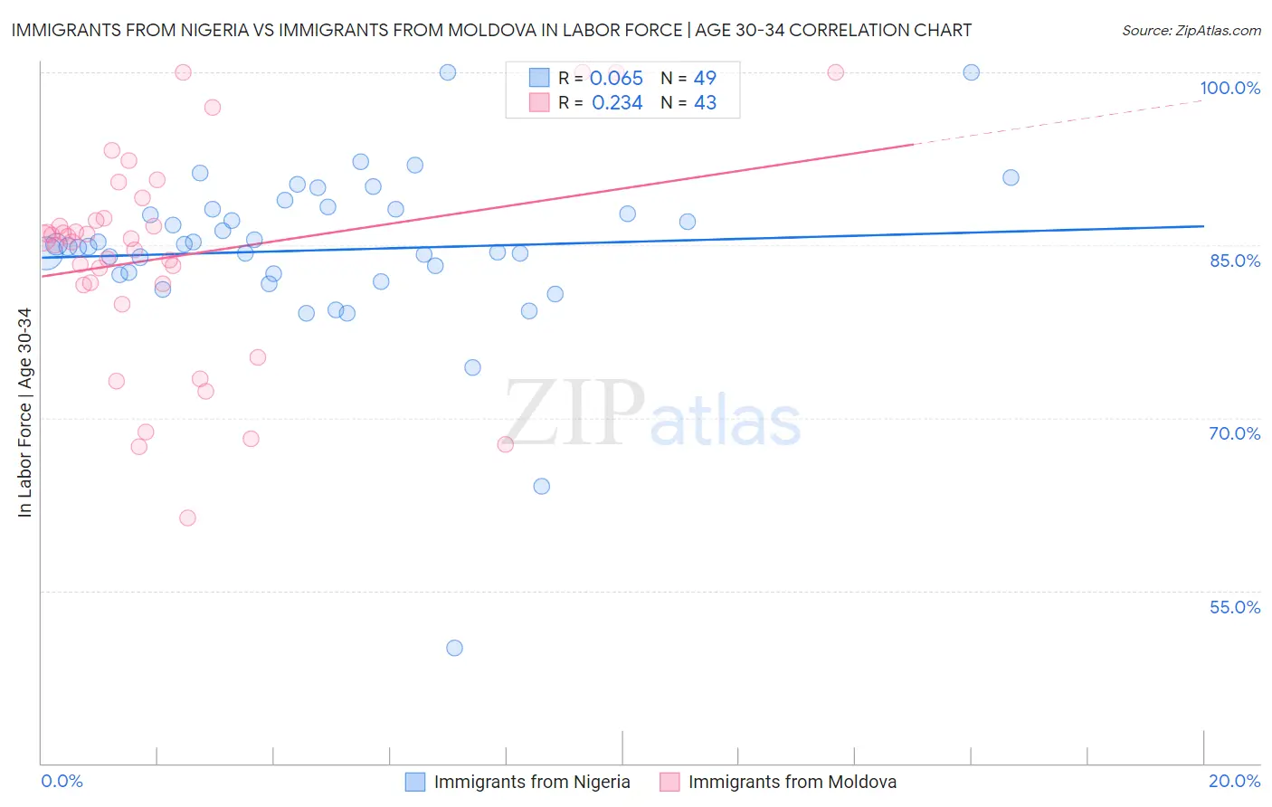 Immigrants from Nigeria vs Immigrants from Moldova In Labor Force | Age 30-34