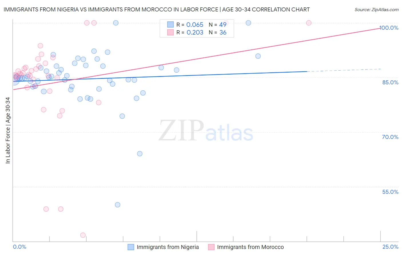 Immigrants from Nigeria vs Immigrants from Morocco In Labor Force | Age 30-34