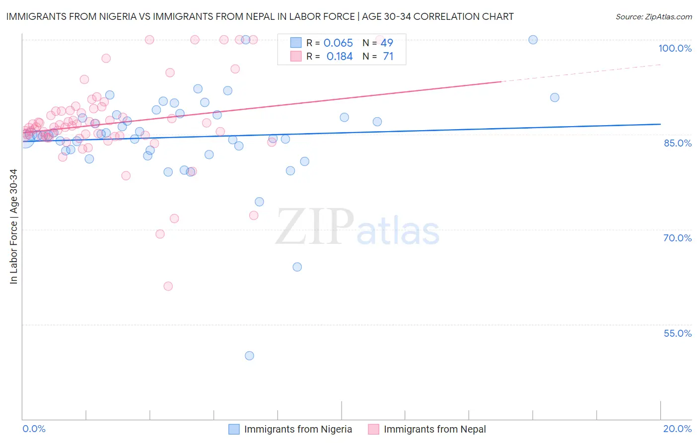 Immigrants from Nigeria vs Immigrants from Nepal In Labor Force | Age 30-34