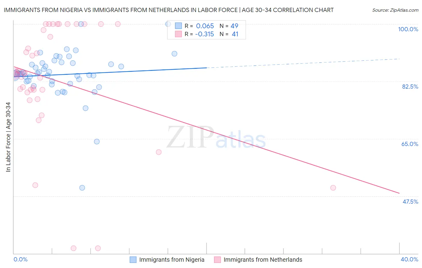Immigrants from Nigeria vs Immigrants from Netherlands In Labor Force | Age 30-34