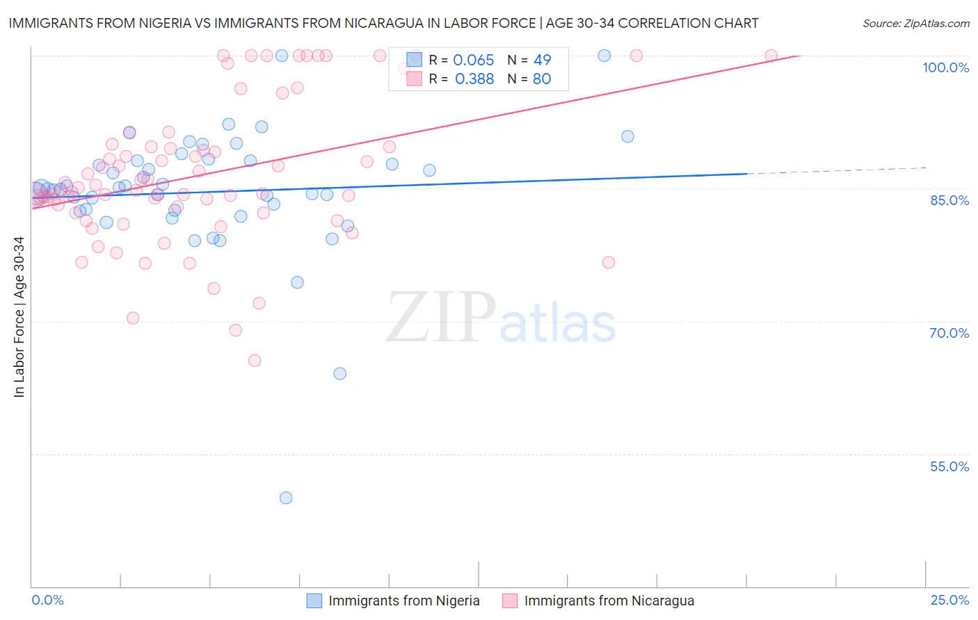 Immigrants from Nigeria vs Immigrants from Nicaragua In Labor Force | Age 30-34
