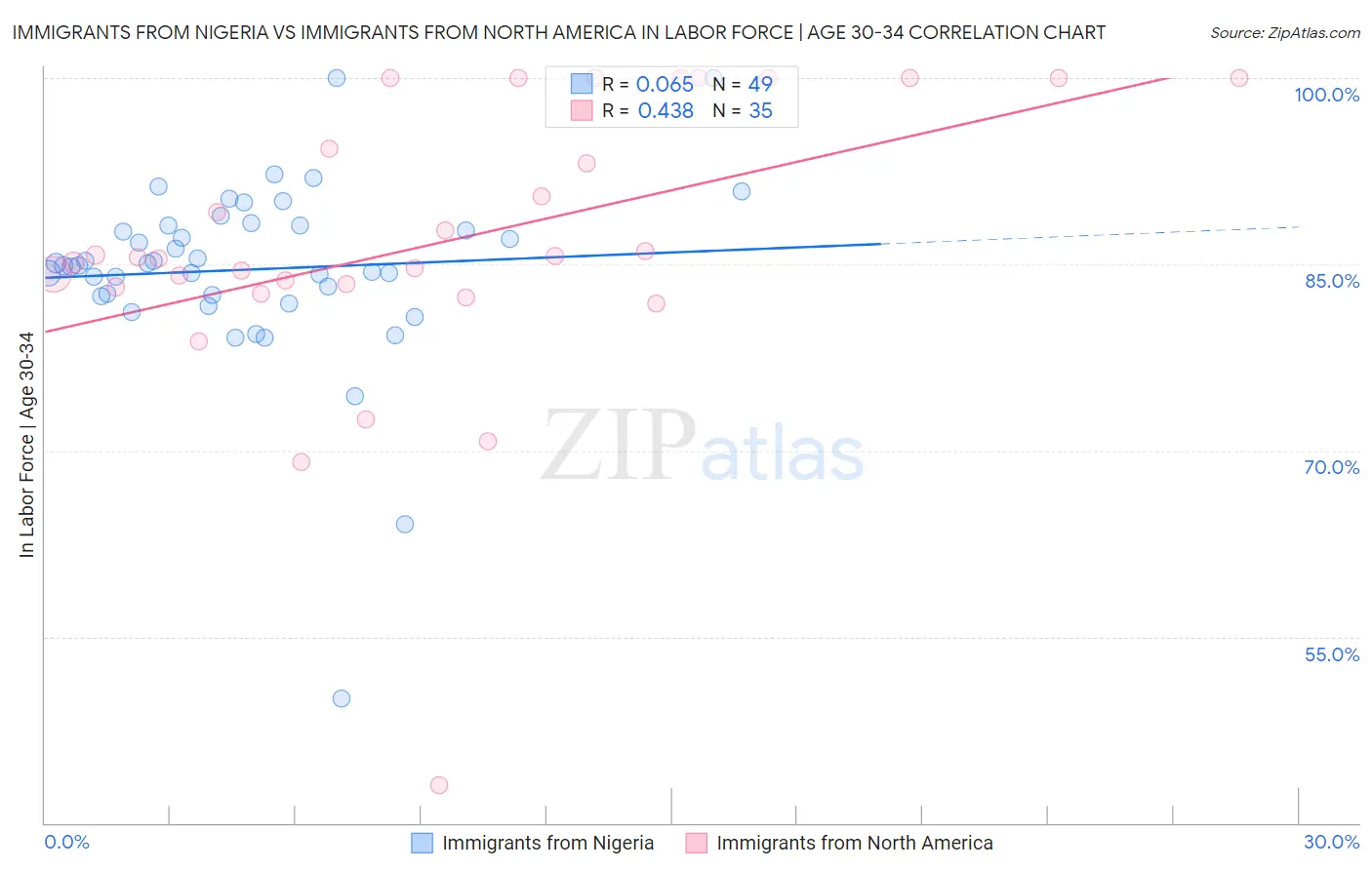 Immigrants from Nigeria vs Immigrants from North America In Labor Force | Age 30-34