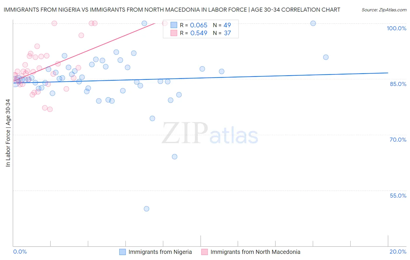 Immigrants from Nigeria vs Immigrants from North Macedonia In Labor Force | Age 30-34