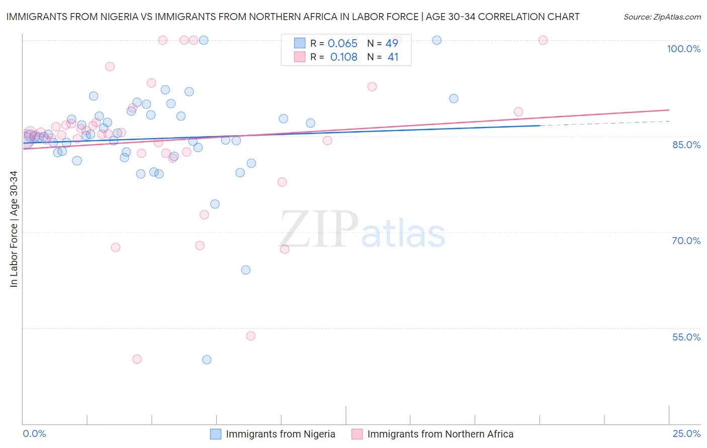 Immigrants from Nigeria vs Immigrants from Northern Africa In Labor Force | Age 30-34