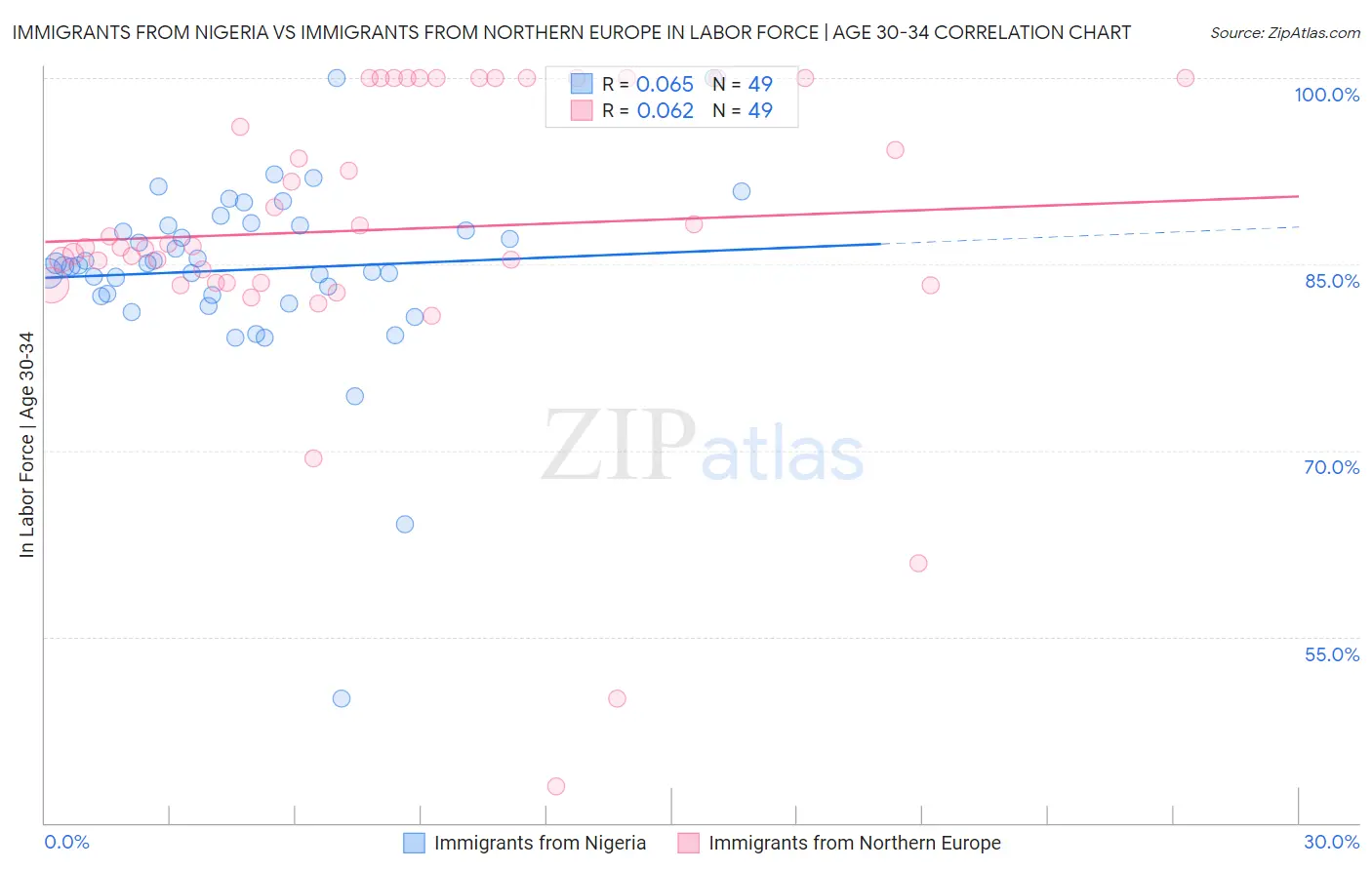 Immigrants from Nigeria vs Immigrants from Northern Europe In Labor Force | Age 30-34