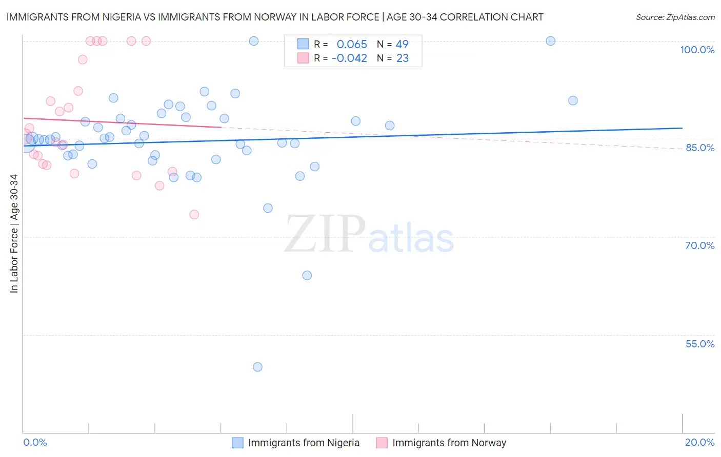 Immigrants from Nigeria vs Immigrants from Norway In Labor Force | Age 30-34
