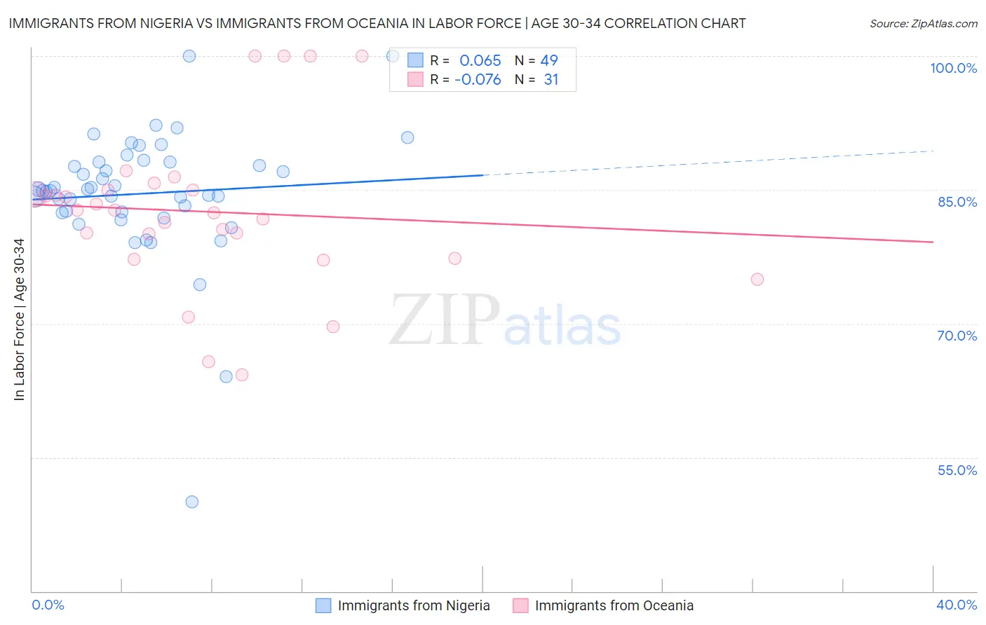 Immigrants from Nigeria vs Immigrants from Oceania In Labor Force | Age 30-34