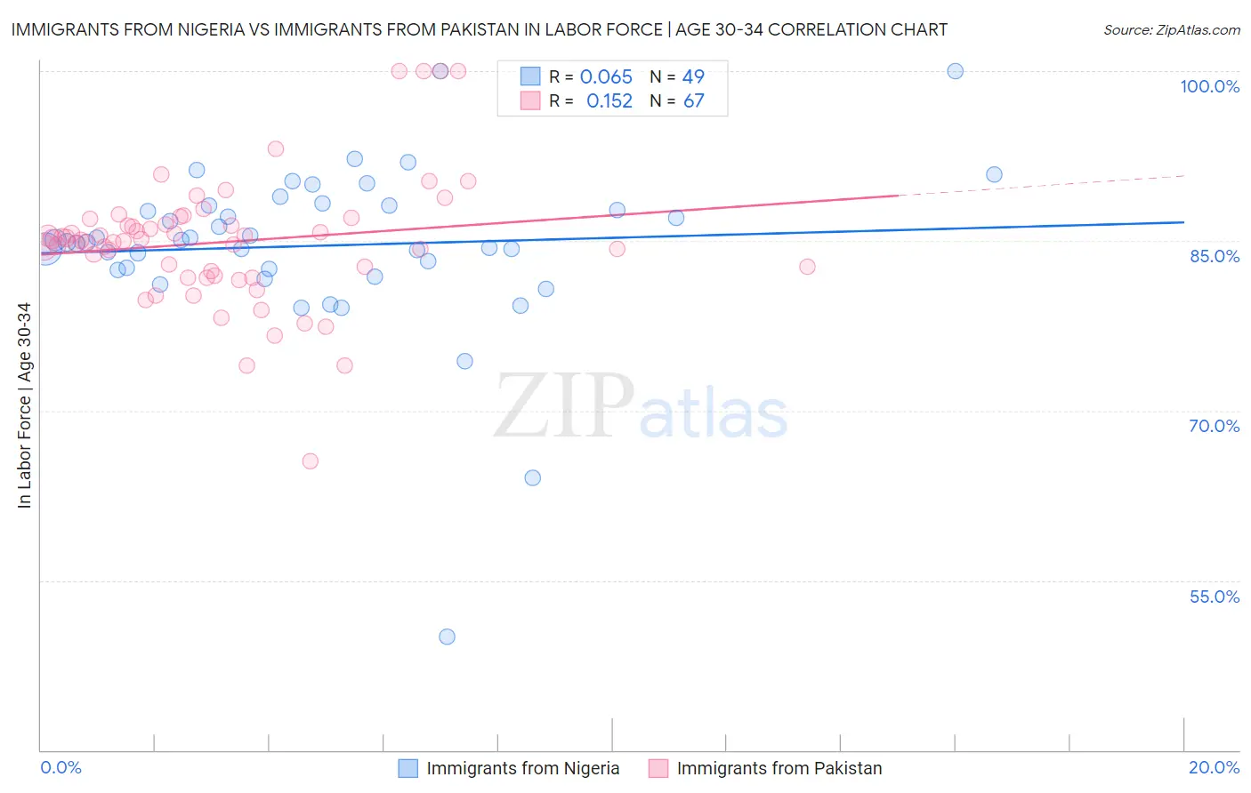 Immigrants from Nigeria vs Immigrants from Pakistan In Labor Force | Age 30-34