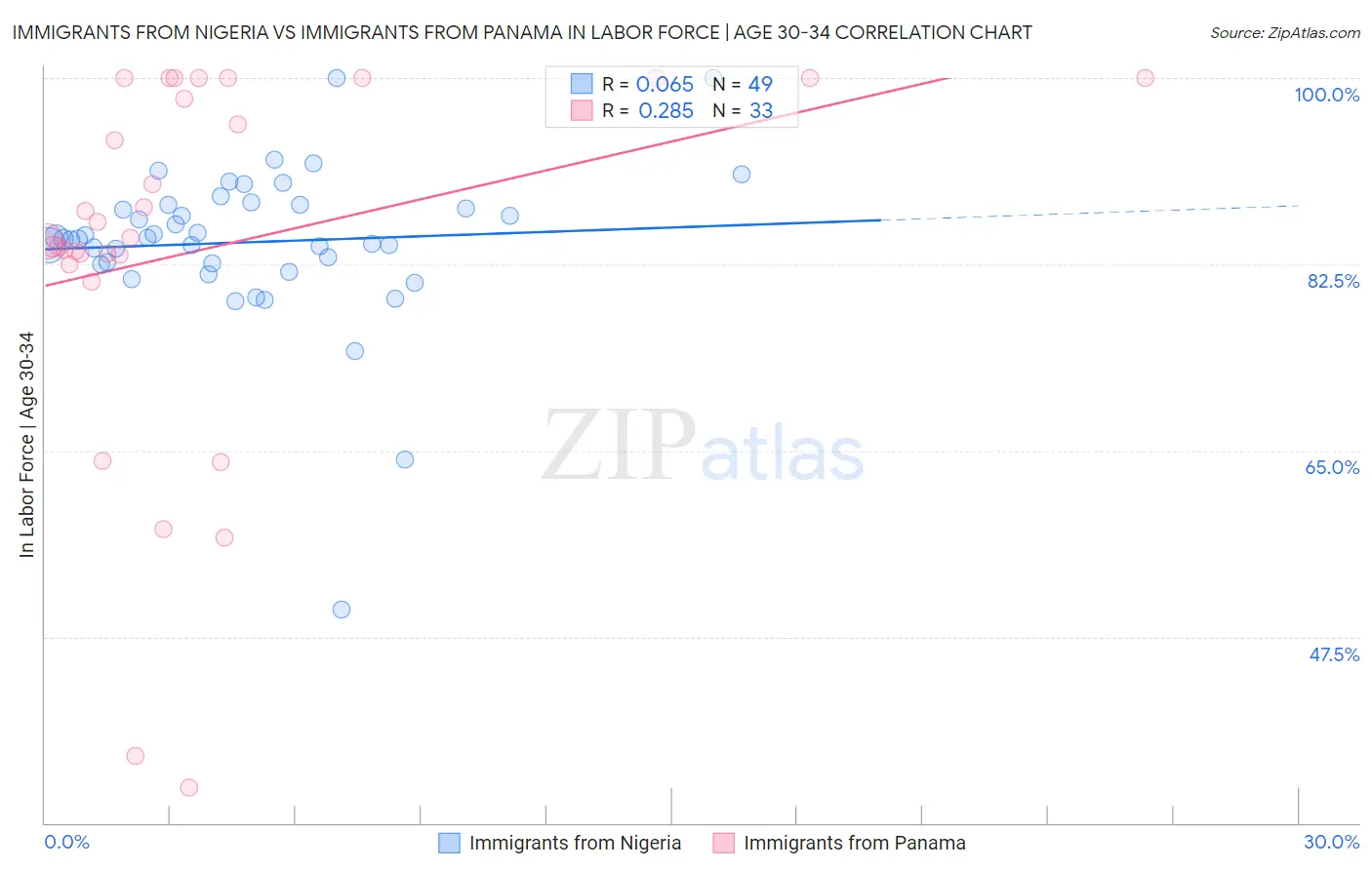 Immigrants from Nigeria vs Immigrants from Panama In Labor Force | Age 30-34