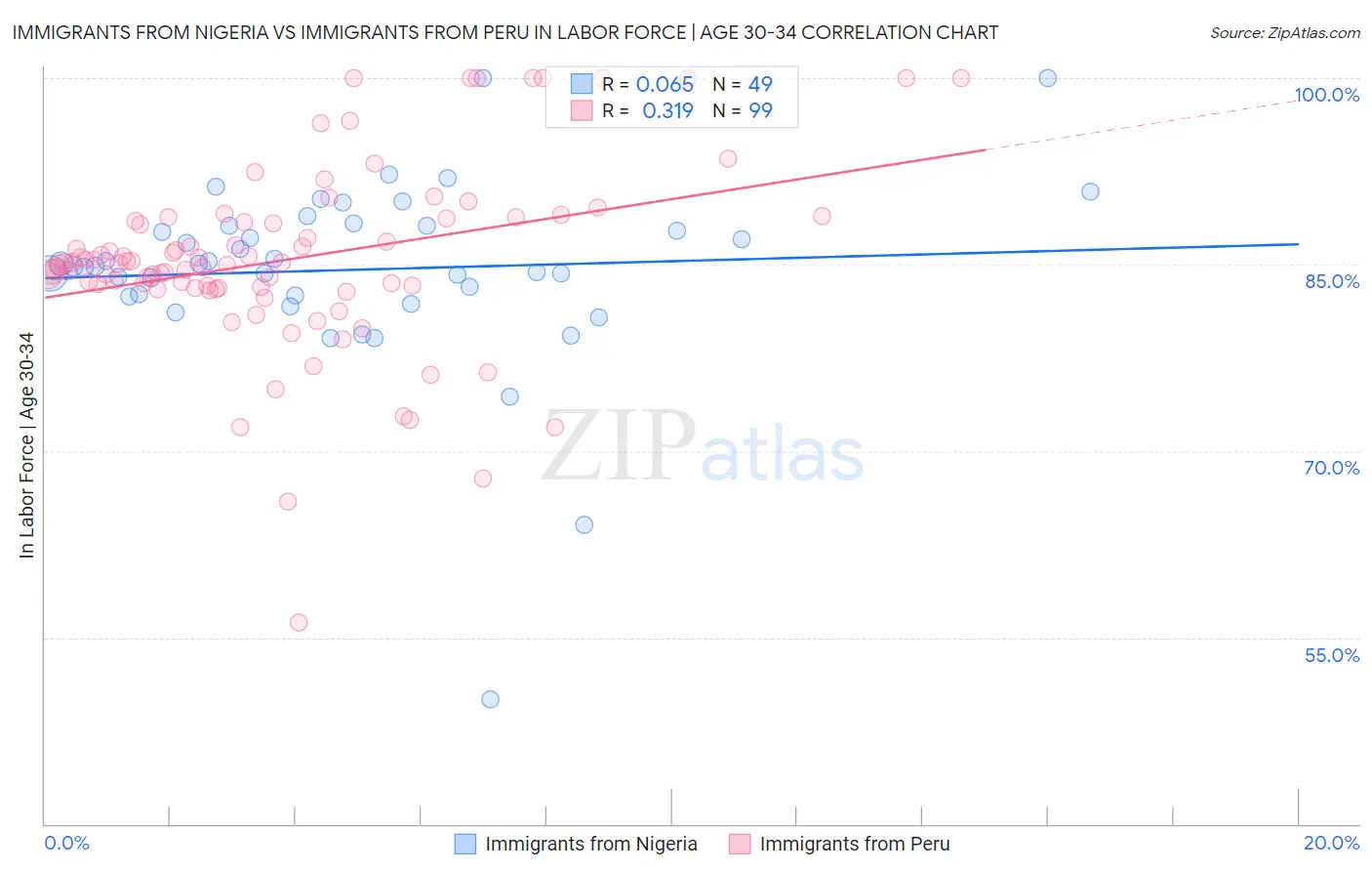 Immigrants from Nigeria vs Immigrants from Peru In Labor Force | Age 30-34