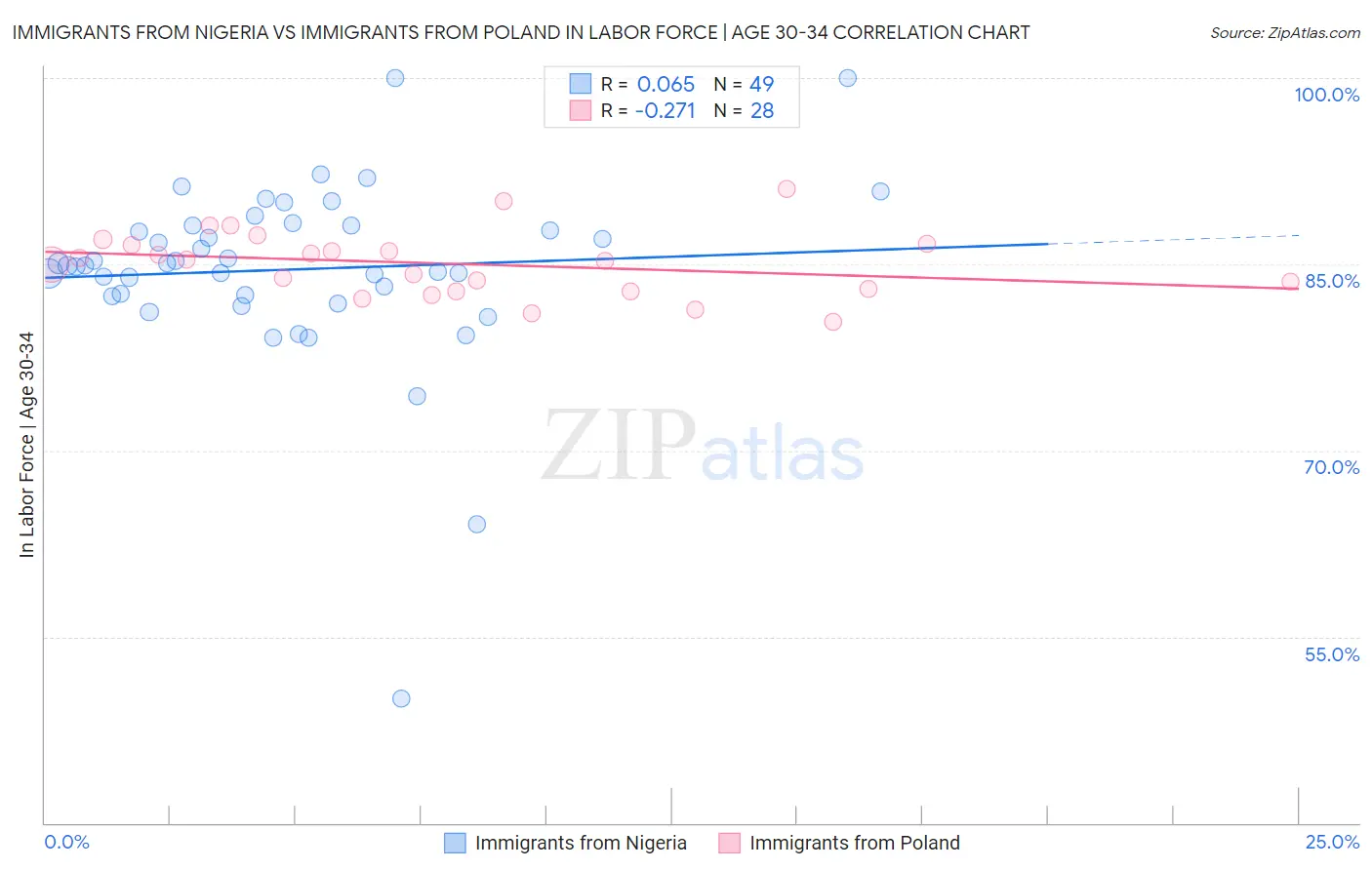 Immigrants from Nigeria vs Immigrants from Poland In Labor Force | Age 30-34