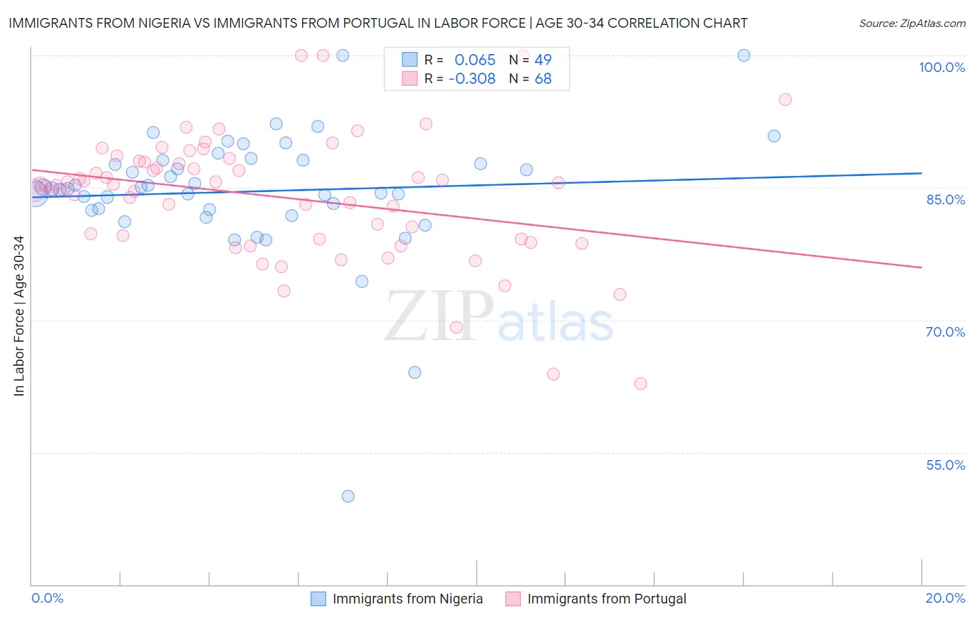 Immigrants from Nigeria vs Immigrants from Portugal In Labor Force | Age 30-34