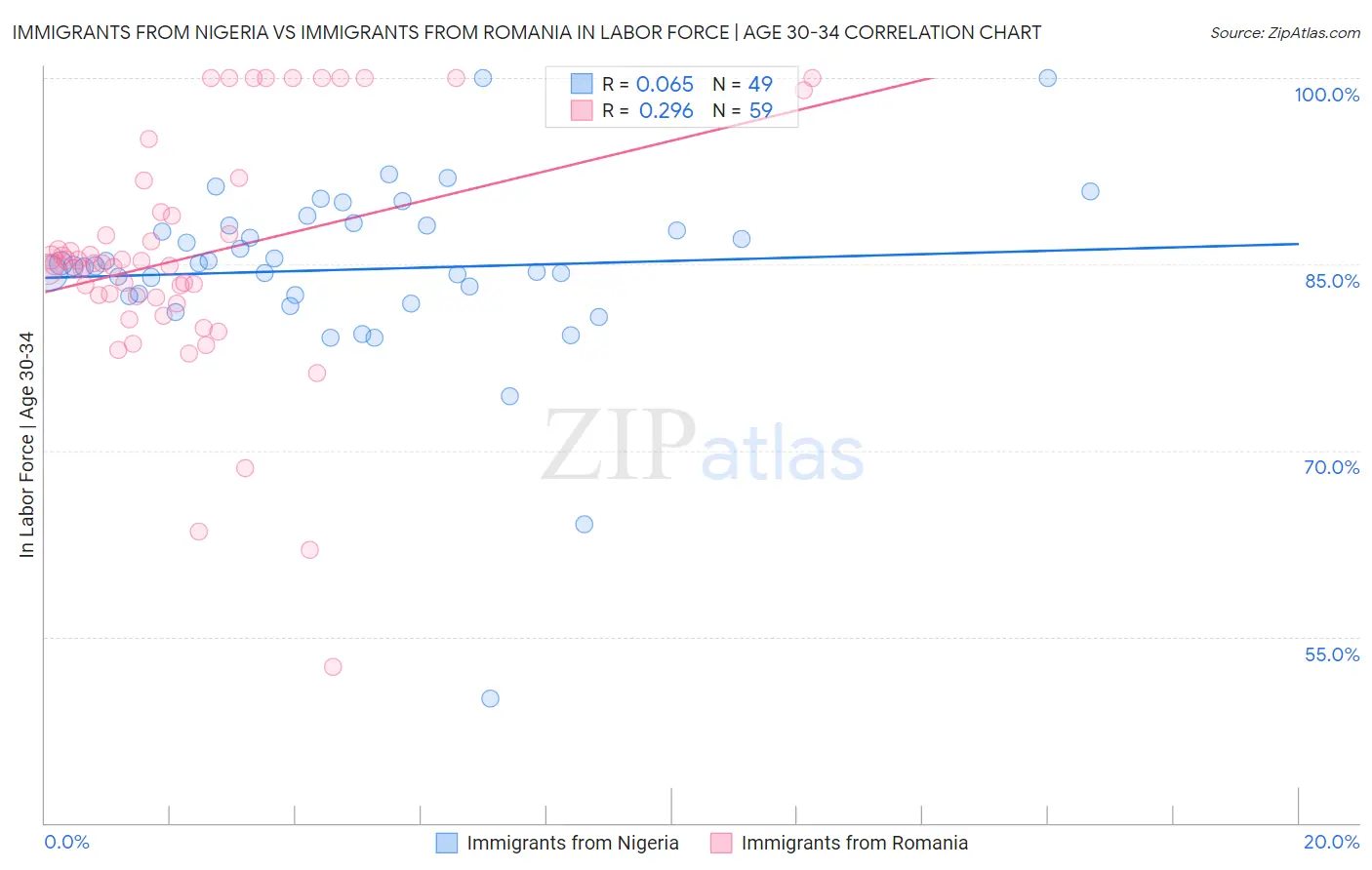 Immigrants from Nigeria vs Immigrants from Romania In Labor Force | Age 30-34