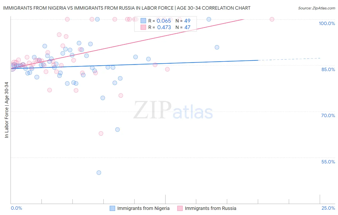Immigrants from Nigeria vs Immigrants from Russia In Labor Force | Age 30-34