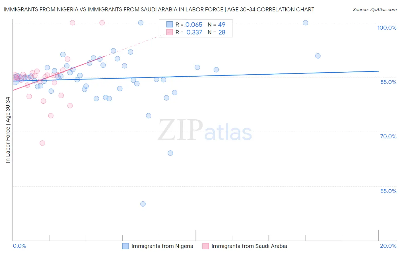 Immigrants from Nigeria vs Immigrants from Saudi Arabia In Labor Force | Age 30-34