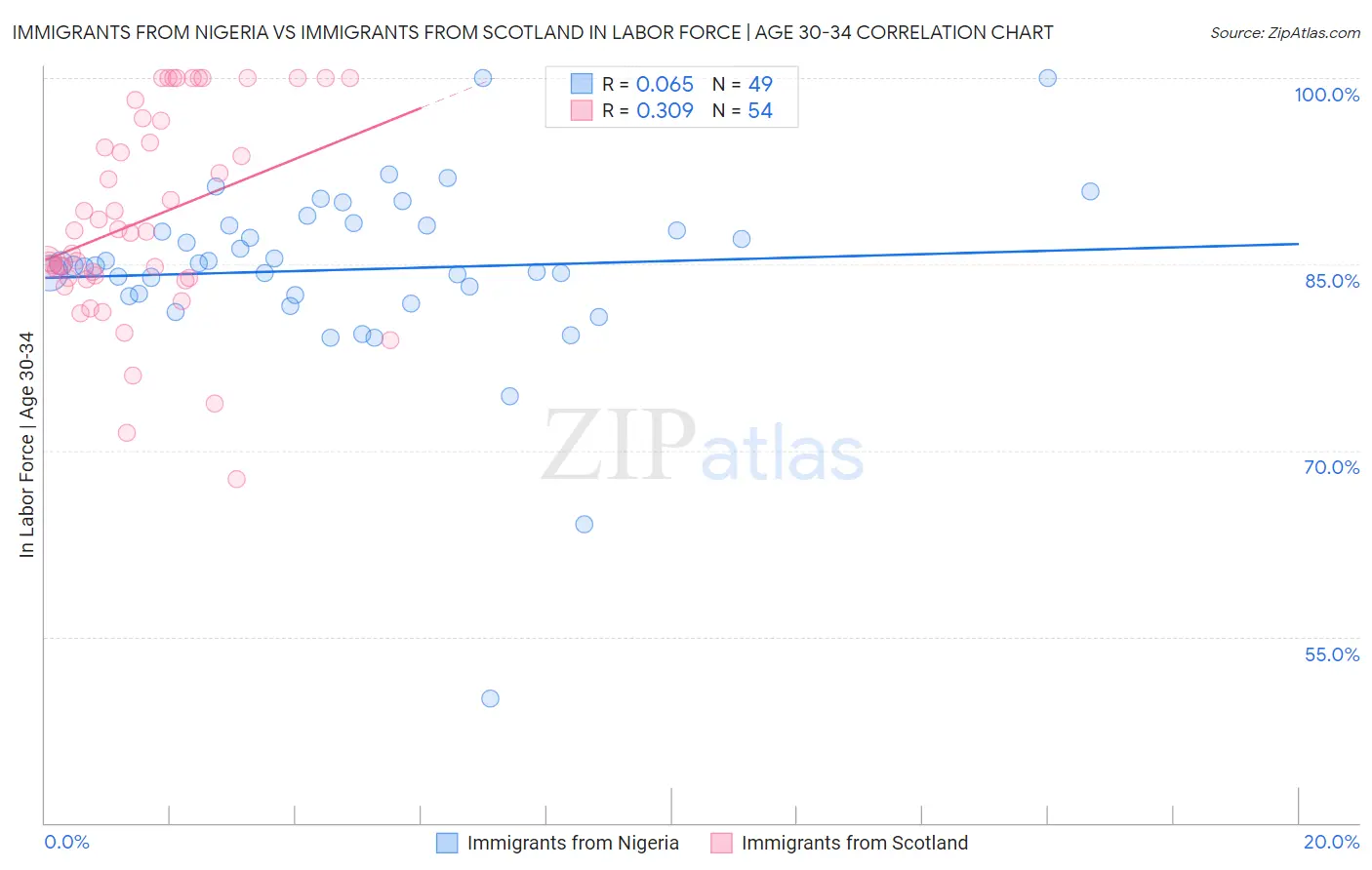Immigrants from Nigeria vs Immigrants from Scotland In Labor Force | Age 30-34