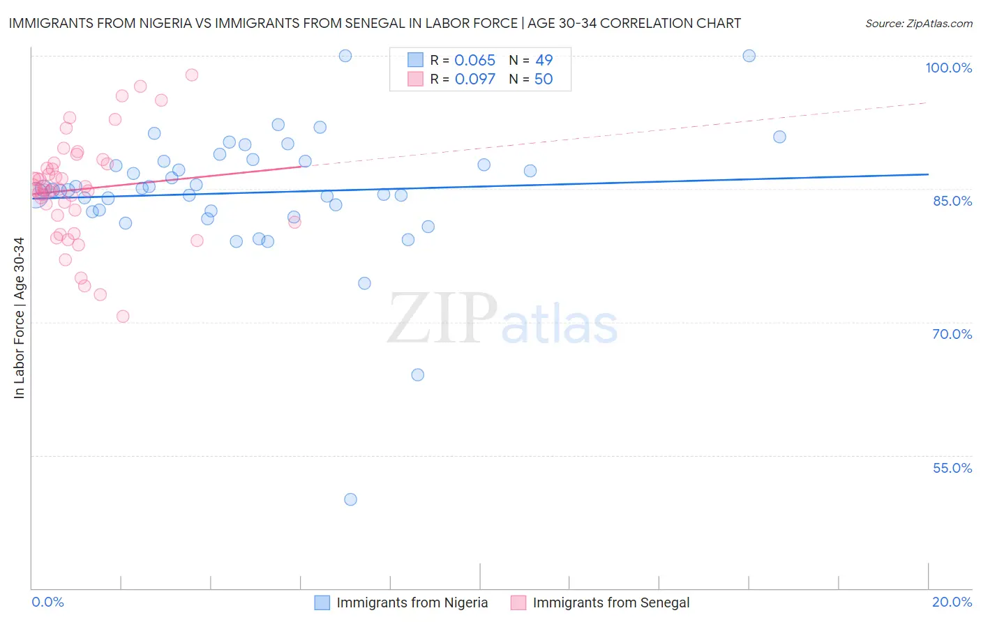 Immigrants from Nigeria vs Immigrants from Senegal In Labor Force | Age 30-34