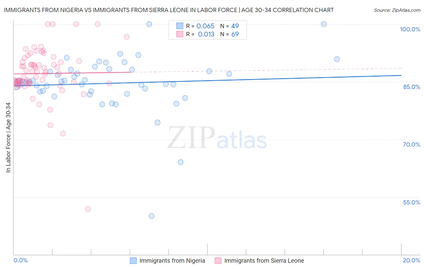Immigrants from Nigeria vs Immigrants from Sierra Leone In Labor Force | Age 30-34