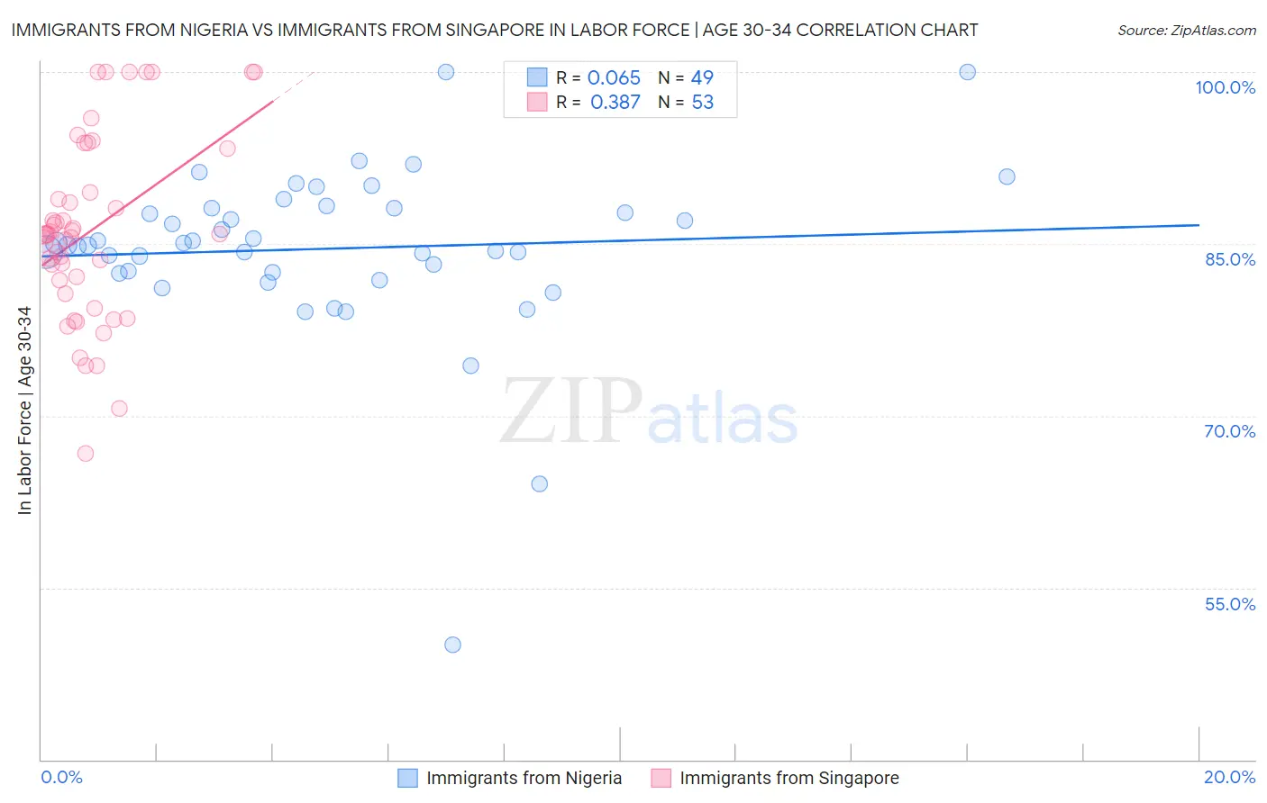 Immigrants from Nigeria vs Immigrants from Singapore In Labor Force | Age 30-34